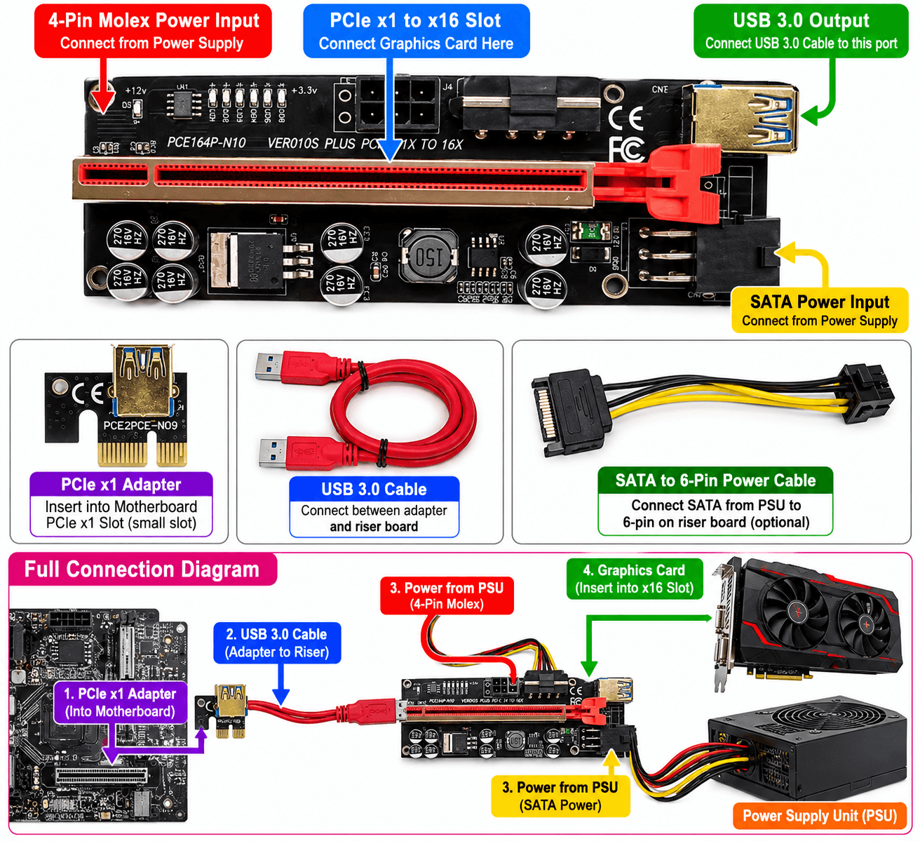 PCIe 1x to 16x USB 3.0 GPU Riser Card Adapter – VER010S. Riser Card Adapter USB 3.0 VER010S PCI-E 1x To 16x Riser Card 2